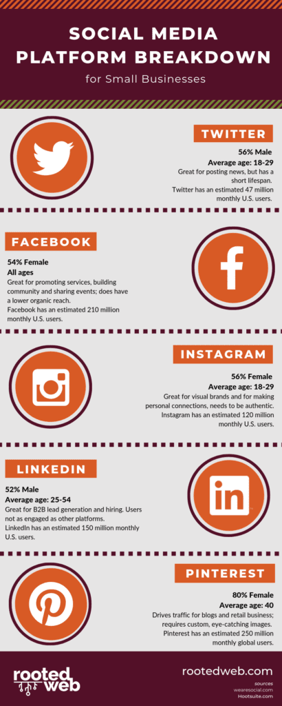Right Social Media Platform for your business 